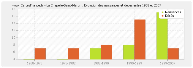 La Chapelle-Saint-Martin : Evolution des naissances et décès entre 1968 et 2007